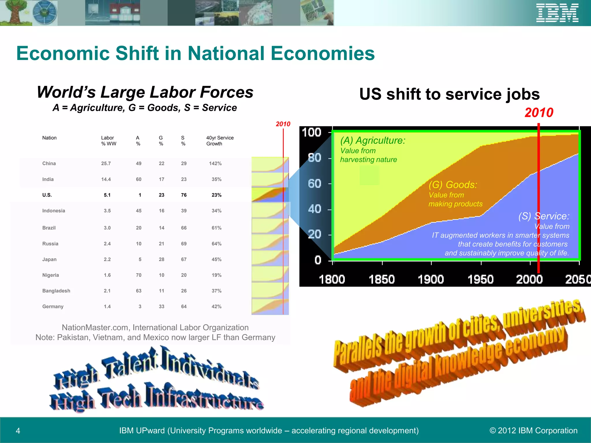 Economic Shift in National Economies
    World’s Large Labor Forces                                                              US shift to service jobs
            A = Agriculture, G = Goods, S = Service
                                                                                                                                            2010
                                                                      2010

     Nation           Labor       A     G      S    40yr Service
                      % WW        %     %      %    Growth                             (A) Agriculture:
                                                                                       Value from
     China            25.7        49    22     29    142%
                                                                                       harvesting nature

     India            14.4        60    17     23     35%
                                                                                                               (G) Goods:
     U.S.              5.1         1    23     76     23%                                                      Value from
                                                                                                               making products
     Indonesia         3.5        45    16     39     34%
                                                                                                                                          (S) Service:
     Brazil            3.0        20    14   Daryl Pereira/Sunnyvale/IBM@IBMUS,
                                               66     61%                                                                                      Value from
                                                                                                               IT augmented workers in smarter systems
     Russia            2.4        10    21     69     64%                                                             that create benefits for customers
                                                                                                                   and sustainably improve quality of life.
     Japan             2.2         5    28     67     45%


     Nigeria           1.6        70    10     20     19%


     Bangladesh        2.1        63    11     26     37%


     Germany           1.4         3    33     64     42%



           NationMaster.com, International Labor Organization
    Note: Pakistan, Vietnam, and Mexico now larger LF than Germany




4                             IBM UPward (University Programs worldwide – accelerating regional development)                     © 2012 IBM Corporation
 