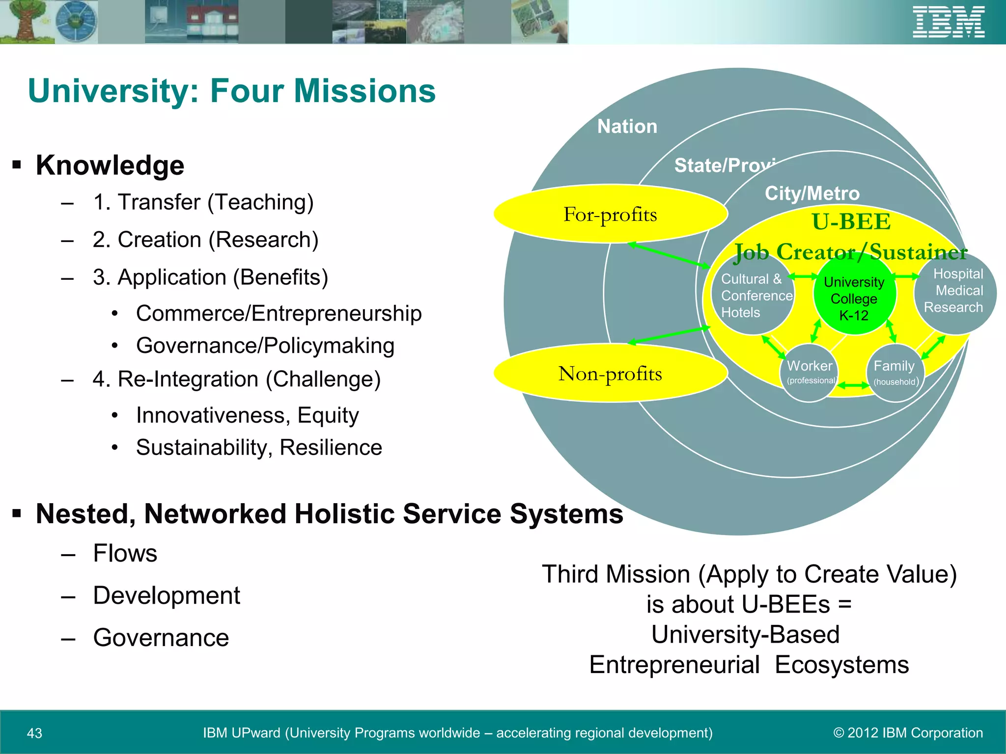 University: Four Missions
                                                                                Nation

 Knowledge                                                                                 State/Province
      – 1. Transfer (Teaching)                                                                       City/Metro
                                                                           For-profits                       U-BEE
      – 2. Creation (Research)
                                                                                                      Job Creator/Sustainer
      – 3. Application (Benefits)                                                                    Cultural &        University
                                                                                                                                              Hospital
                                                                                                                                              Medical
                                                                                                     Conference         College
           • Commerce/Entrepreneurship                                                               Hotels              K-12
                                                                                                                                             Research

           • Governance/Policymaking
                                                                                                              Worker           Family
      – 4. Re-Integration (Challenge)                                     Non-profits                         (professional)   (household)



           • Innovativeness, Equity
           • Sustainability, Resilience


 Nested, Networked Holistic Service Systems
      – Flows
                                                                       Third Mission (Apply to Create Value)
      – Development                                                             is about U-BEEs =
      – Governance                                                               University-Based
                                                                           Entrepreneurial Ecosystems

 43                 IBM UPward (University Programs worldwide – accelerating regional development)                        © 2012 IBM Corporation
 