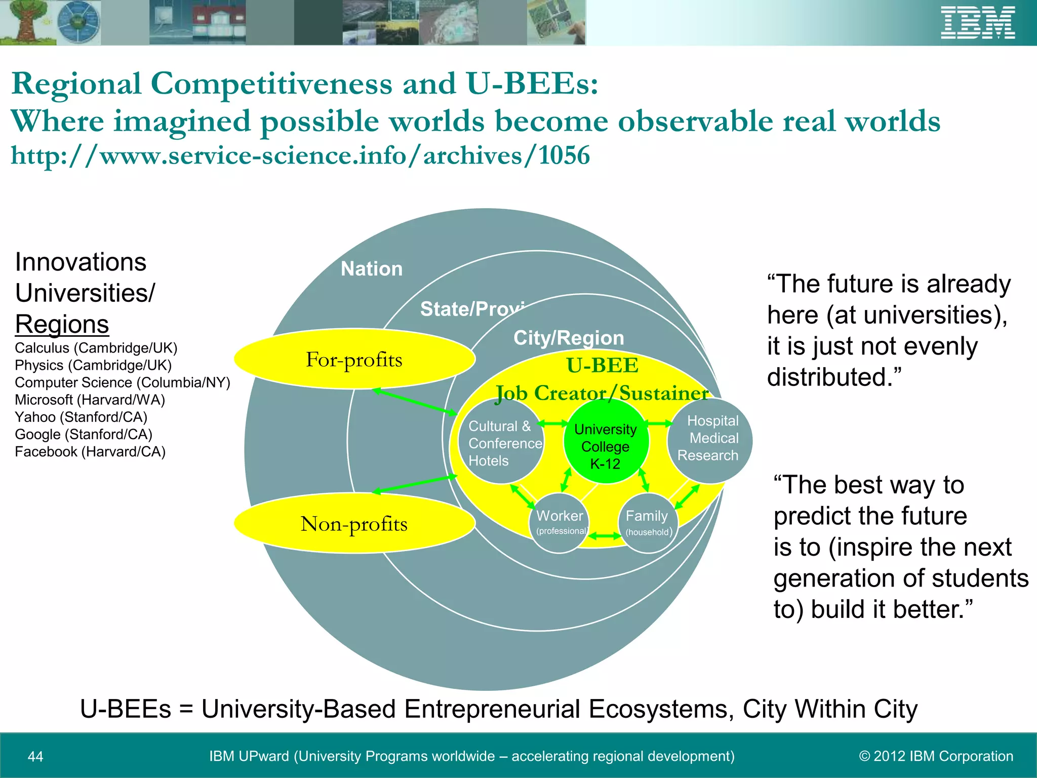 Regional Competitiveness and U-BEEs:
Where imagined possible worlds become observable real worlds
http://www.service-science.info/archives/1056


Innovations                                   Nation
Universities/                                                                                                         “The future is already
                                                          State/Province                                              here (at universities),
Regions                                                            City/Region
Calculus (Cambridge/UK)
                                         For-profits
                                                                                                                      it is just not evenly
Physics (Cambridge/UK)                                                      U-BEE
Computer Science (Columbia/NY)                                                                                        distributed.”
Microsoft (Harvard/WA)                                               Job Creator/Sustainer
Yahoo (Stanford/CA)                                                                                        Hospital
                                                                 Cultural &         University
Google (Stanford/CA)                                                                                       Medical
                                                                 Conference          College
Facebook (Harvard/CA)                                                                                     Research
                                                                 Hotels               K-12
                                                                                                                      “The best way to
                                        Non-profits                        Worker
                                                                           (professional)
                                                                                            Family
                                                                                            (household)
                                                                                                                      predict the future
                                                                                                                      is to (inspire the next
                                                                                                                      generation of students
                                                                                                                      to) build it better.”


         U-BEEs = University-Based Entrepreneurial Ecosystems, City Within City
 44                        IBM UPward (University Programs worldwide – accelerating regional development)                     © 2012 IBM Corporation
 