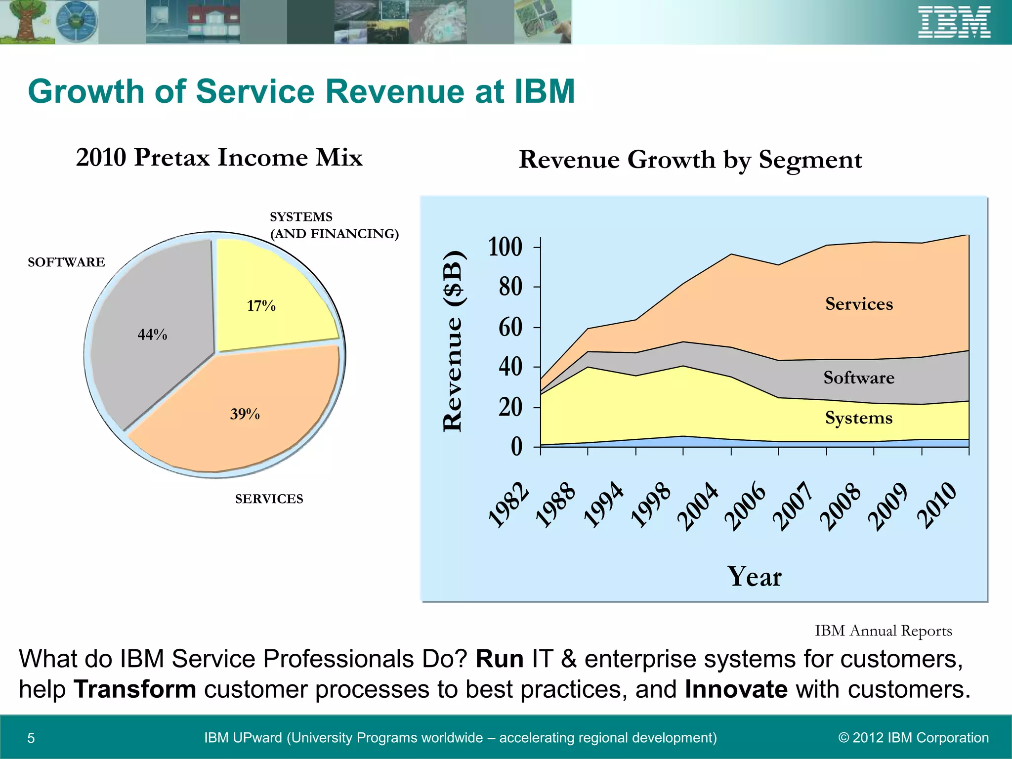 Growth of Service Revenue at IBM
    2010 Pretax Income Mix                                           Revenue Growth by Segment
                          SYSTEMS
                          (AND FINANCING)
                                                                   100




                                                    Revenue ($B)
SOFTWARE

                                                                    80                                    Services
                       17%
           44%                                                      60
                                                                    40                                    Software
                    39%                                             20                                    Systems
                                                                     0
                     SERVICES
                                                                      82
                                                                      88
                                                                      94
                                                                      98




                                                                      10
                                                                     04
                                                                     06
                                                                     07
                                                                     08
                                                                     09
                                                                   20
                                                                   19
                                                                   19
                                                                   19
                                                                   19
                                                                   20
                                                                   20
                                                                   20
                                                                   20
                                                                   20
                                                                                                  Year
                                                                                                         IBM Annual Reports
What do IBM Service Professionals Do? Run IT & enterprise systems for customers,
help Transform customer processes to best practices, and Innovate with customers.
5                IBM UPward (University Programs worldwide – accelerating regional development)             © 2012 IBM Corporation
 