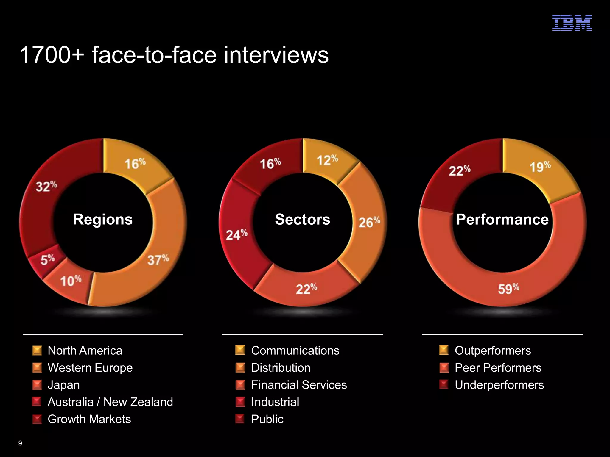 1700+ face-to-face interviews




        Regions                   Sectors          Performance




    North America             Communications       Outperformers
    Western Europe            Distribution         Peer Performers
    Japan                     Financial Services   Underperformers
    Australia / New Zealand   Industrial
    Growth Markets            Public
9                                                            © 2012 IBM Corporation
 