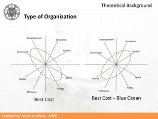 Competing Values Analysis - APEX
Innovation
Growth
Speed
Profits
Efficiency
Quality
Community
Developement
Best Cost
Innovation
Growth
Speed
Profits
Efficiency
Quality
Community
Developement
Best Cost – Blue Ocean
Type of Organization
Theoretical Background
 