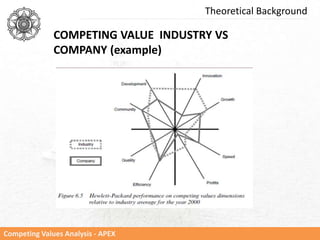 Competing Values Analysis - APEX
COMPETING VALUE INDUSTRY VS
COMPANY (example)
Theoretical Background
 