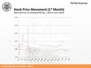 Competing Values Analysis - APEX
Performances
1,500
2,000
2,500
3,000
3,500
4,000
Stock Price Movement (1st Month)
Offering Price at relisting (IPO) Rp. 1.562 (5 June 2013)
 