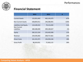 Competing Values Analysis - APEX
Performances
Financial Statement
2013 2012 ∆
Current Assets 152,051,043 465,143,375 -67%
Non Current Assets 638,859,911 246,580,991 159%
Liabilities And Equity 119,109,331 79,115,039 51%
Non Current
Liabilities 389,280,099 399,189,027 -2%
Equity 282,521,524 233,420,300 21%
Revenue 259,595,002 208,757,661 24%
Direct Costs 161,331,971 136,394,546 18%
Gross Profit 98,263,031 72,363,115 36%
 