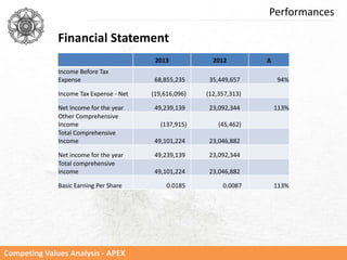 Competing Values Analysis - APEX
Performances
Financial Statement
2013 2012 ∆
Income Before Tax
Expense 68,855,235 35,449,657 94%
Income Tax Expense - Net (19,616,096) (12,357,313)
Net Income for the year 49,239,139 23,092,344 113%
Other Comprehensive
Income (137,915) (45,462)
Total Comprehensive
Income 49,101,224 23,046,882
Net income for the year 49,239,139 23,092,344
Total comprehensive
income 49,101,224 23,046,882
Basic Earning Per Share 0.0185 0.0087 113%
 