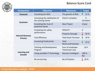 Competing Values Analysis - APEX
Balance Score Card
Perspective Objective Measures Target
Financial Escalating the ROA The growth of ROA 10 %
Customer
Increasing the satisfaction of
the existing clients
Client’s complain 0
Complain
Escalating the trust of
potential clients
New Project 1/year
Internal Business
Process
Escalating the safety
performance
FATALITY 0
Property Damage 50 %
Cost Efficiency Total Asset Turnover 10 %
Increasing Productivity Total
Revenue/Employee
20 %
Learning and
Growth
Training and Development
Program
hour of employee
Trained per year
16 h
Using available IT Technology Business Intelligent 100 %
Rel.
Re-structuring No of Position 10 %
 