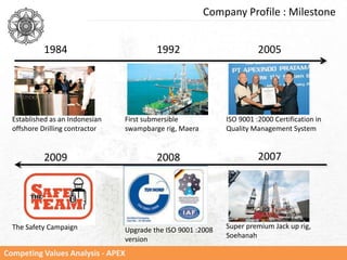 Competing Values Analysis - APEX
Company Profile : Milestone
1984
Established as an Indonesian
offshore Drilling contractor
1992
First submersible
swampbarge rig, Maera
2005
ISO 9001 :2000 Certification in
Quality Management System
2007
Super premium Jack up rig,
Soehanah
2008
Upgrade the ISO 9001 :2008
version
2009
The Safety Campaign
 