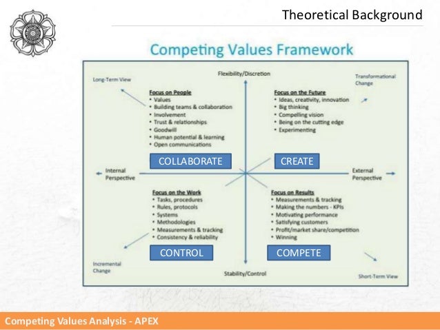 competing value framework An illustration of the competing values framework provides an illustration of the key values, leadership types, value drivers, approaches to change, and theories of effectiveness rm e te anc the competing values framework was developed initially from research conducted by. competing value framework An illustration of the competing values framework provides an illustration of the key values, leadership types, value drivers, approaches to change, and theories of effectiveness rm e te anc the competing values framework was developed initially from research conducted by.