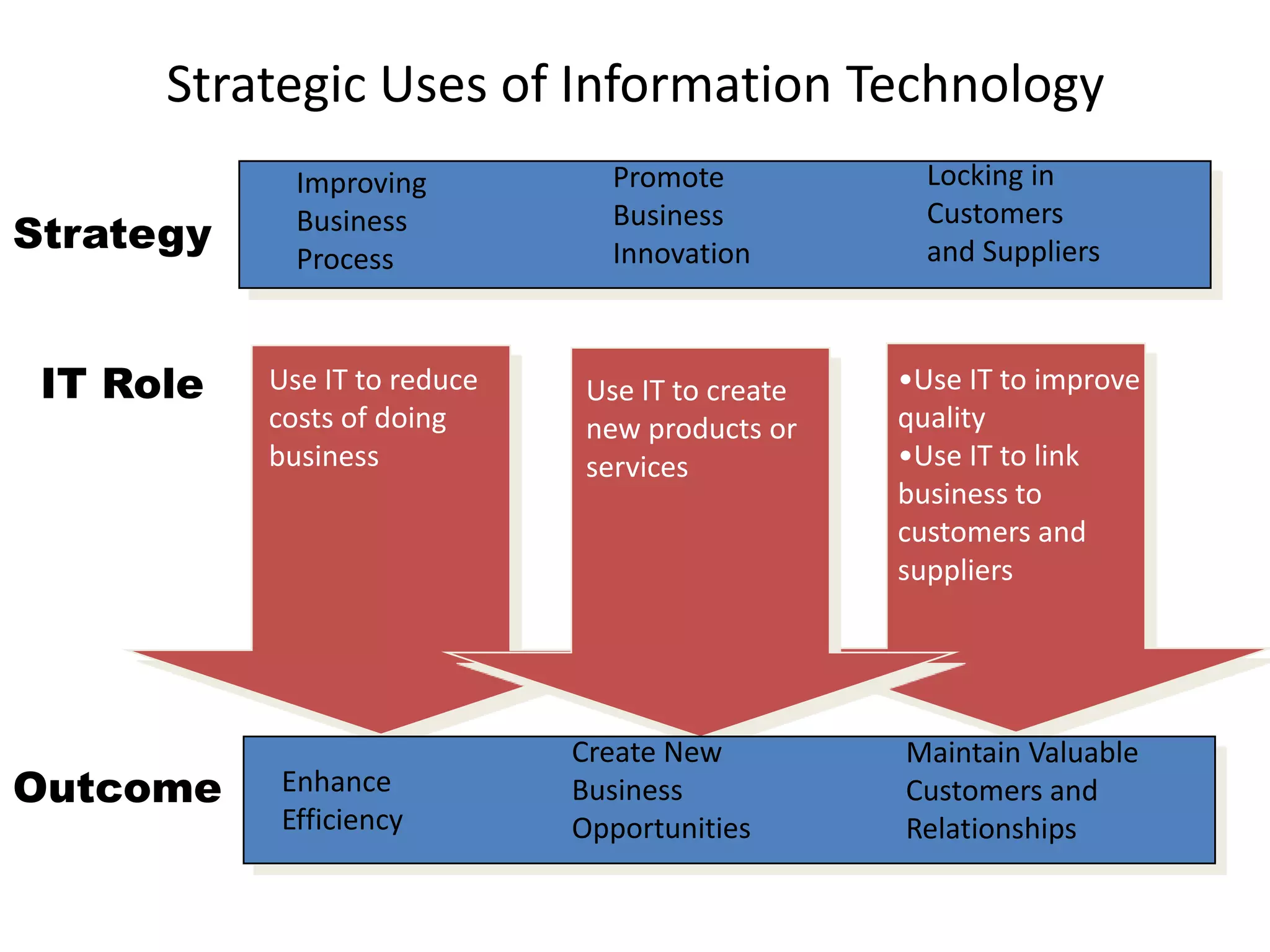 Strategic Uses of Information Technology
             Improving           Promote            Locking in
                                 Business           Customers
Strategy     Business
             Process             Innovation         and Suppliers



 IT Role   Use IT to reduce    Use IT to create   •Use IT to improve
           costs of doing      new products or    quality
           business            services           •Use IT to link
                                                  business to
                                                  customers and
                                                  suppliers




                              Create New          Maintain Valuable
Outcome    Enhance            Business            Customers and
           Efficiency         Opportunities       Relationships
 