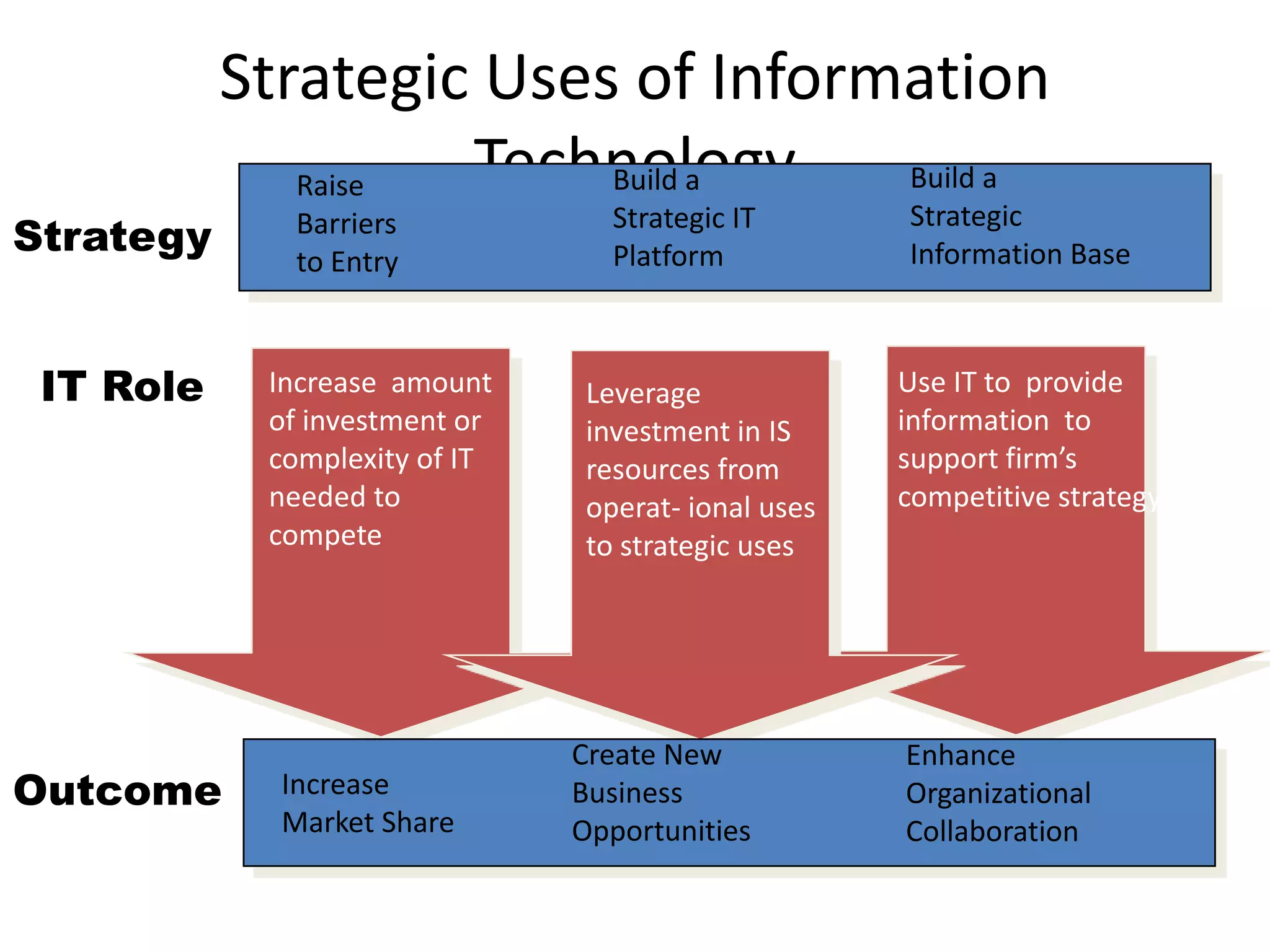 Strategic Uses of Information
              Raise Technology
                         Build a   Build a
                                  Strategic IT       Strategic
Strategy      Barriers
              to Entry            Platform           Information Base



 IT Role    Increase amount     Leverage             Use IT to provide
            of investment or    investment in IS     information to
            complexity of IT    resources from       support firm’s
            needed to           operat- ional uses   competitive strategy
            compete             to strategic uses




                               Create New            Enhance
Outcome      Increase          Business              Organizational
             Market Share      Opportunities         Collaboration
 