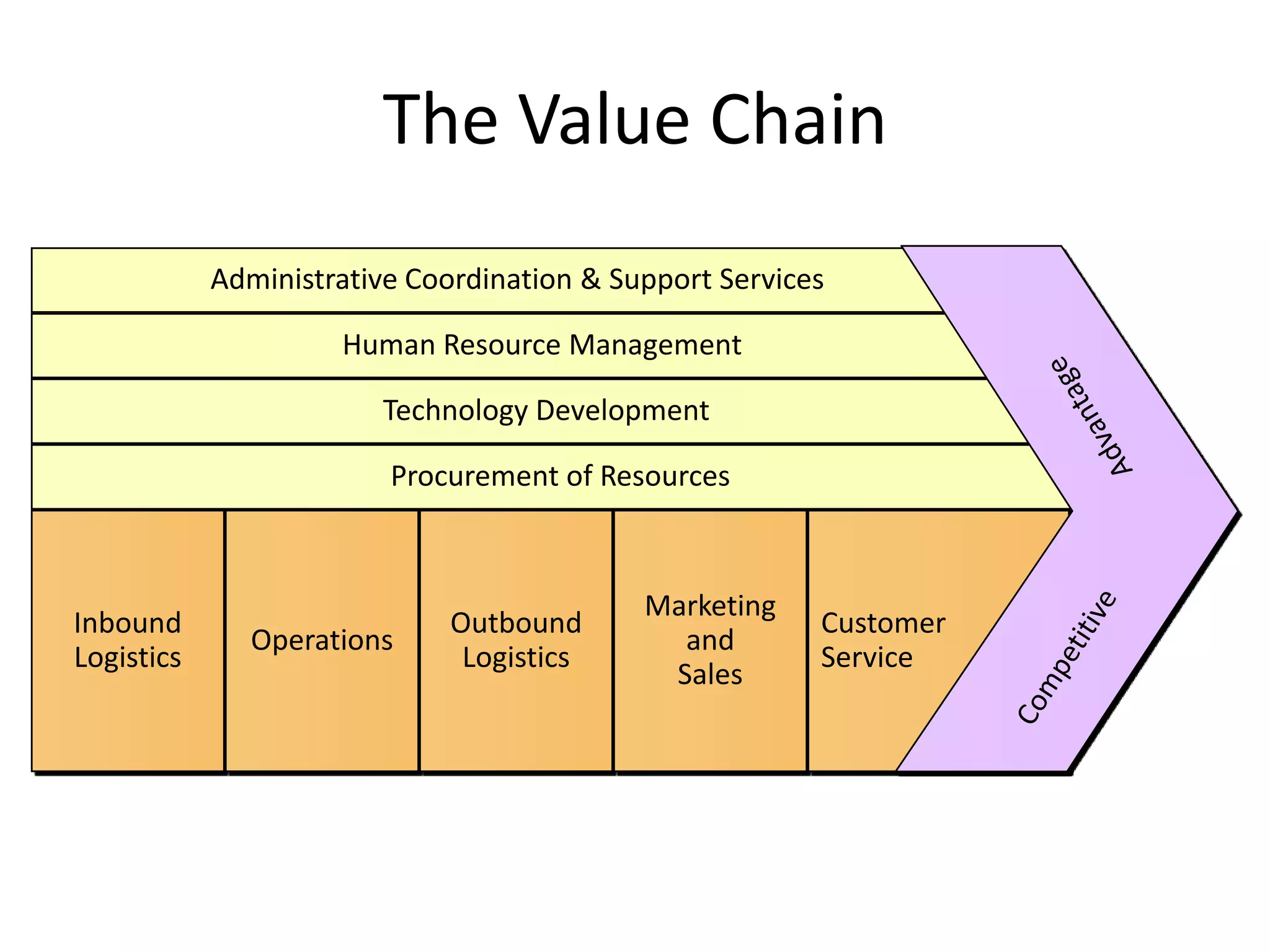 The Value Chain
            Administrative Coordination & Support Services

                     Human Resource Management

                        Technology Development

                         Procurement of Resources



                                            Marketing
Inbound                      Outbound                    Customer
               Operations                     and
Logistics                     Logistics                  Service
                                             Sales
 