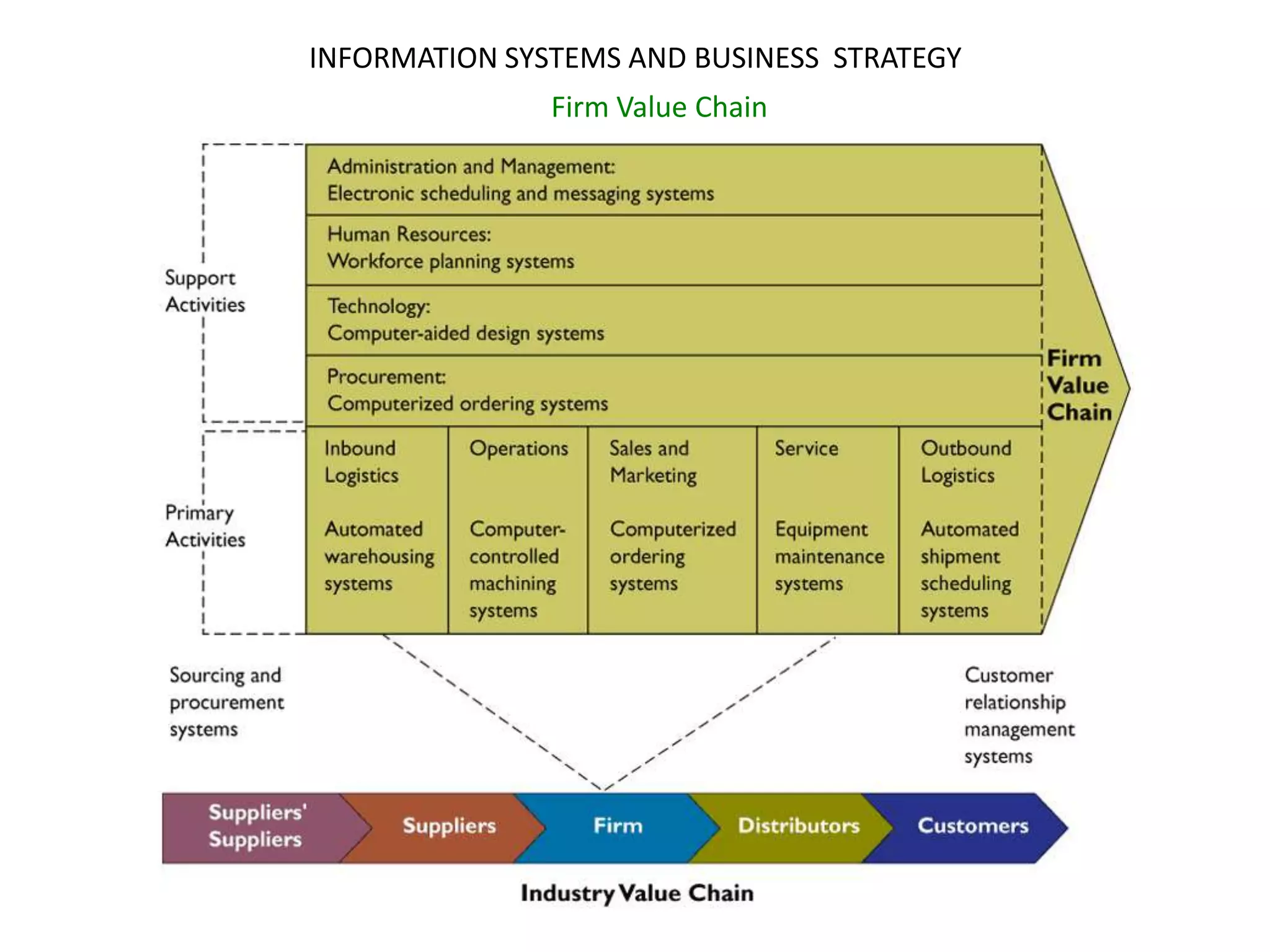 INFORMATION SYSTEMS AND BUSINESS STRATEGY
               Firm Value Chain
 