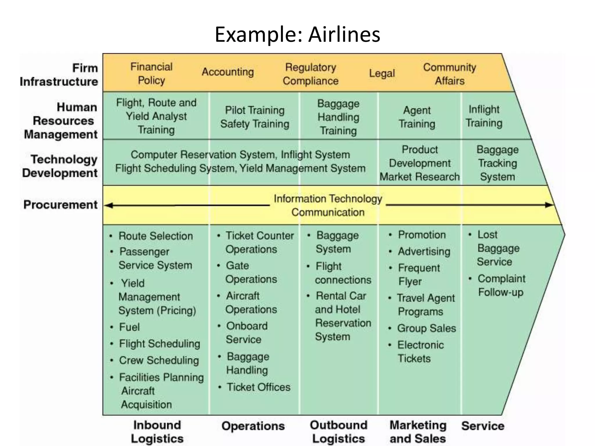 Example: Airlines
 