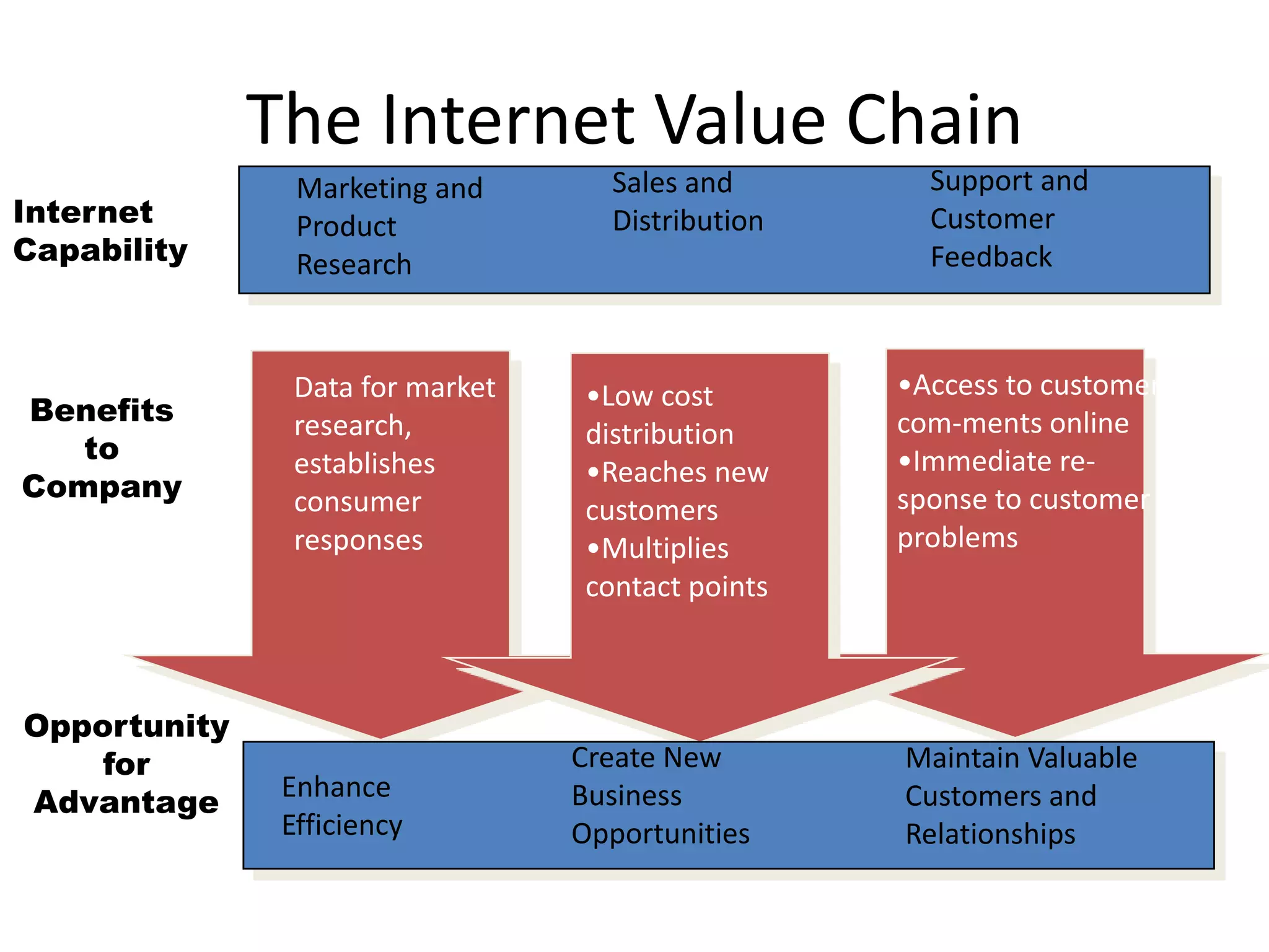 The Internet Value Chain
                Marketing and        Sales and        Support and
Internet        Product              Distribution     Customer
Capability      Research                              Feedback



                Data for market    •Low cost        •Access to customer
Benefits        research,                           com-ments online
   to                              distribution
                establishes        •Reaches new     •Immediate re-
Company         consumer                            sponse to customer
                                   customers
                responses          •Multiplies      problems
                                   contact points



Opportunity
    for                           Create New        Maintain Valuable
               Enhance
Advantage                         Business          Customers and
               Efficiency         Opportunities     Relationships
 