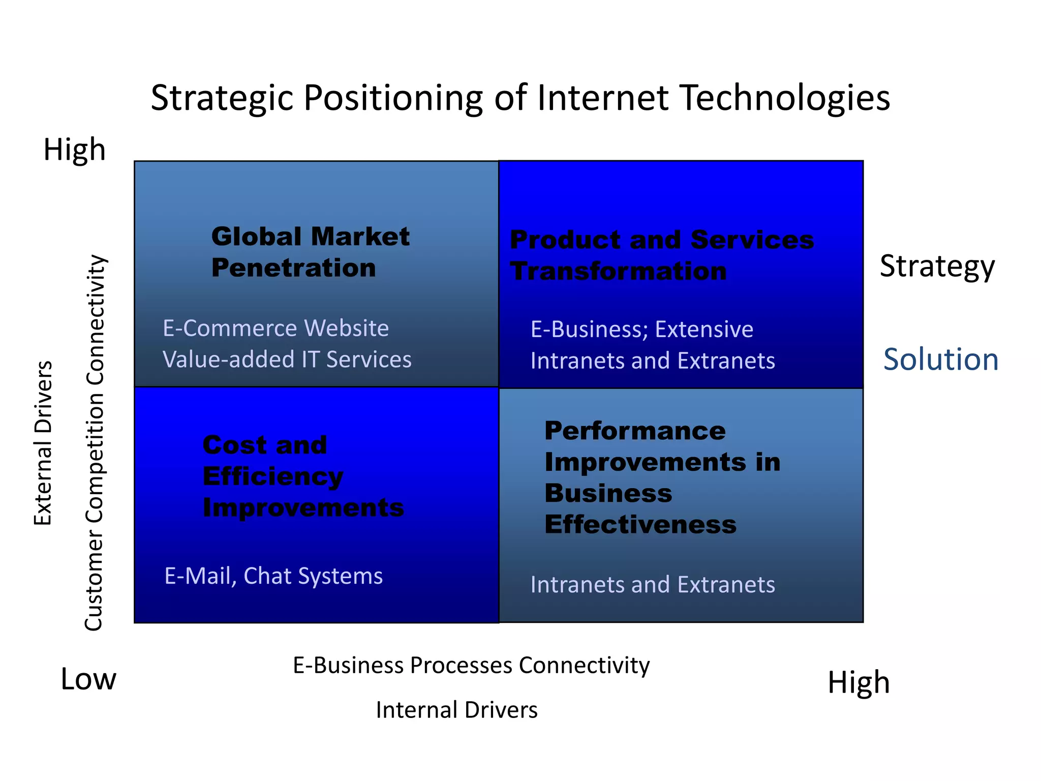 Strategic Positioning of Internet Technologies
High

           Global Market               Product and Services
           Penetration                 Transformation                 Strategy
       E-Commerce Website                E-Business; Extensive
       Value-added IT Services           Intranets and Extranets      Solution

                                             Performance
          Cost and
                                             Improvements in
          Efficiency
                                             Business
          Improvements
                                             Effectiveness
       E-Mail, Chat Systems              Intranets and Extranets


                  E-Business Processes Connectivity
 Low                                                               High
                          Internal Drivers
 