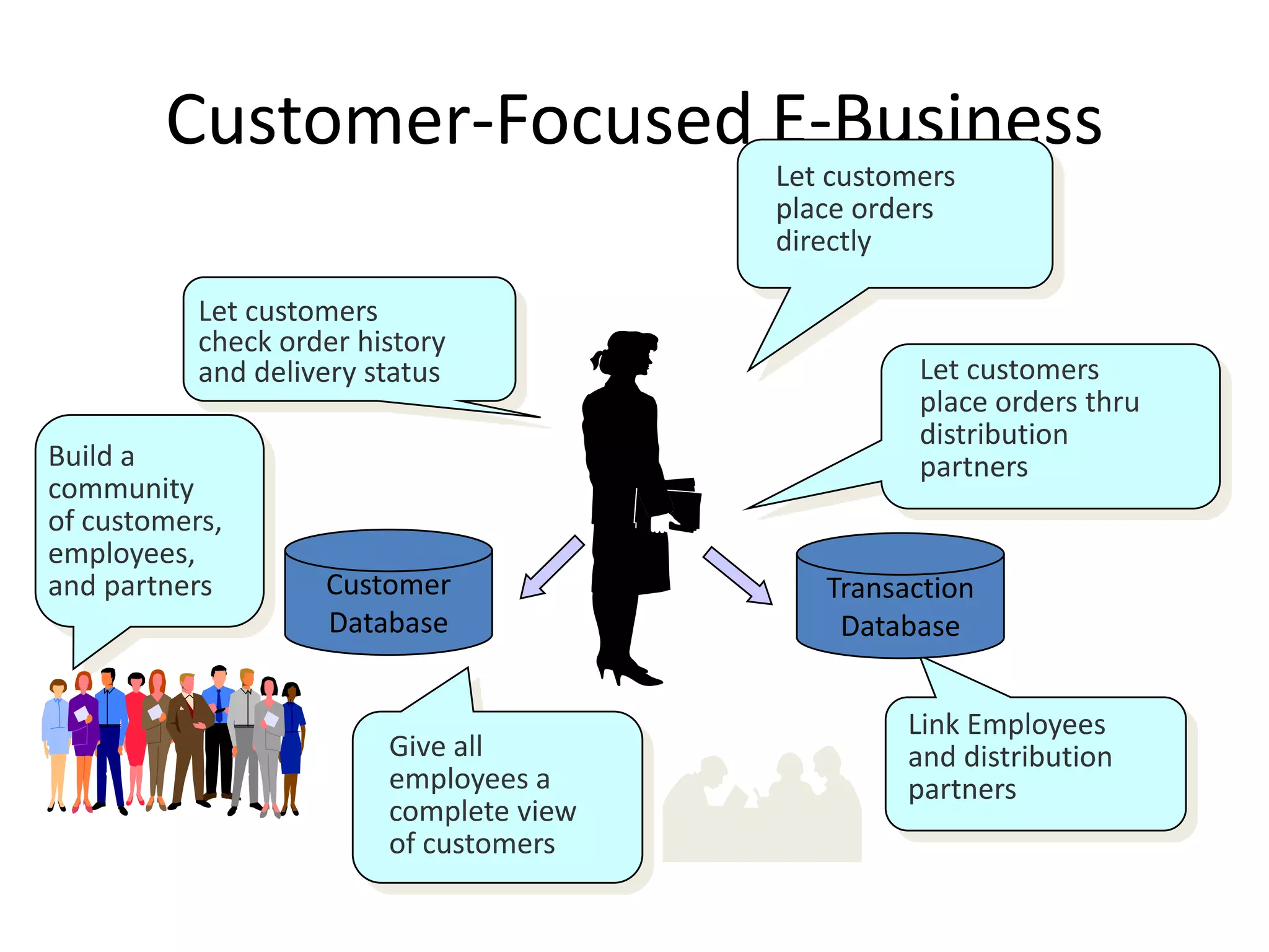 Customer-Focused E-Business
                                         Let customers
                                         place orders
                                         directly

           Let customers
           check order history
           and delivery status                     Let customers
                                                   place orders thru
                                                   distribution
Build a                                            partners
community
of customers,
employees,
and partners        Customer                Transaction
                    Database                 Database


                                                  Link Employees
                         Give all                 and distribution
                         employees a              partners
                         complete view
                         of customers
 