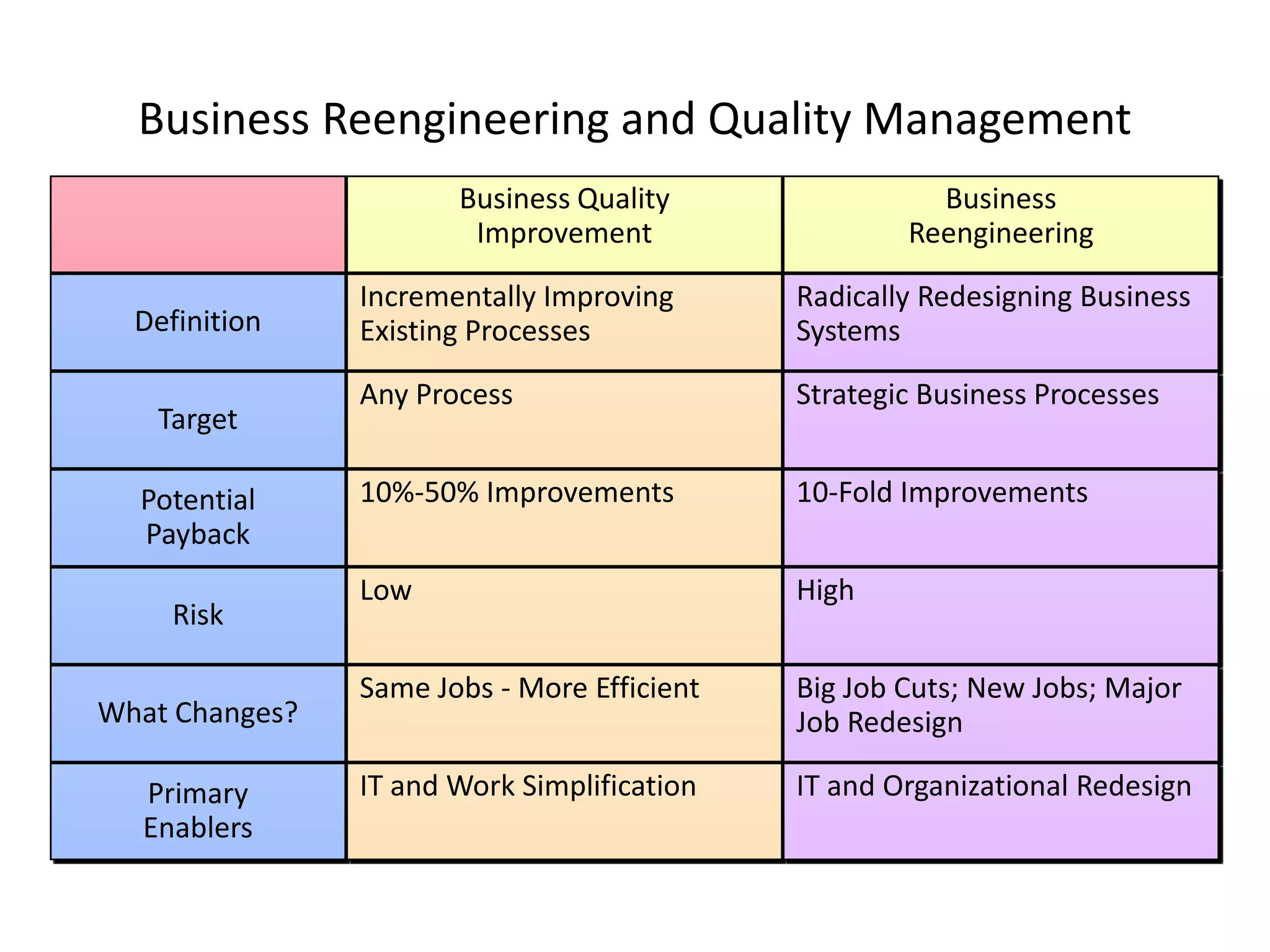 Business Reengineering and Quality Management
                       Business Quality                Business
                        Improvement                  Reengineering

                Incrementally Improving      Radically Redesigning Business
  Definition    Existing Processes           Systems

                Any Process                  Strategic Business Processes
   Target

  Potential     10%-50% Improvements         10-Fold Improvements
  Payback
                Low                          High
    Risk

                Same Jobs - More Efficient   Big Job Cuts; New Jobs; Major
What Changes?                                Job Redesign

  Primary       IT and Work Simplification   IT and Organizational Redesign
  Enablers
 
