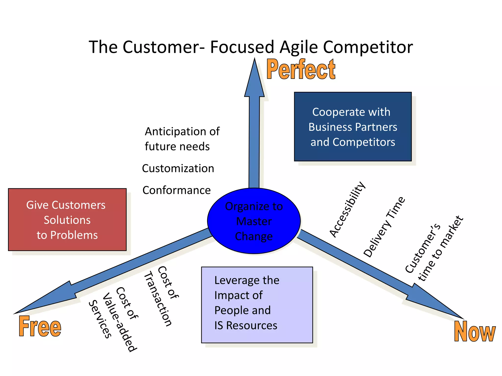 The Customer- Focused Agile Competitor


                                                  Cooperate with
                 Anticipation of                 Business Partners
                 future needs                    and Competitors

                 Customization
                 Conformance
Give Customers                     Organize to
   Solutions                         Master
  to Problems                       Change


                               Leverage the
                               Impact of
                               People and
                               IS Resources
 
