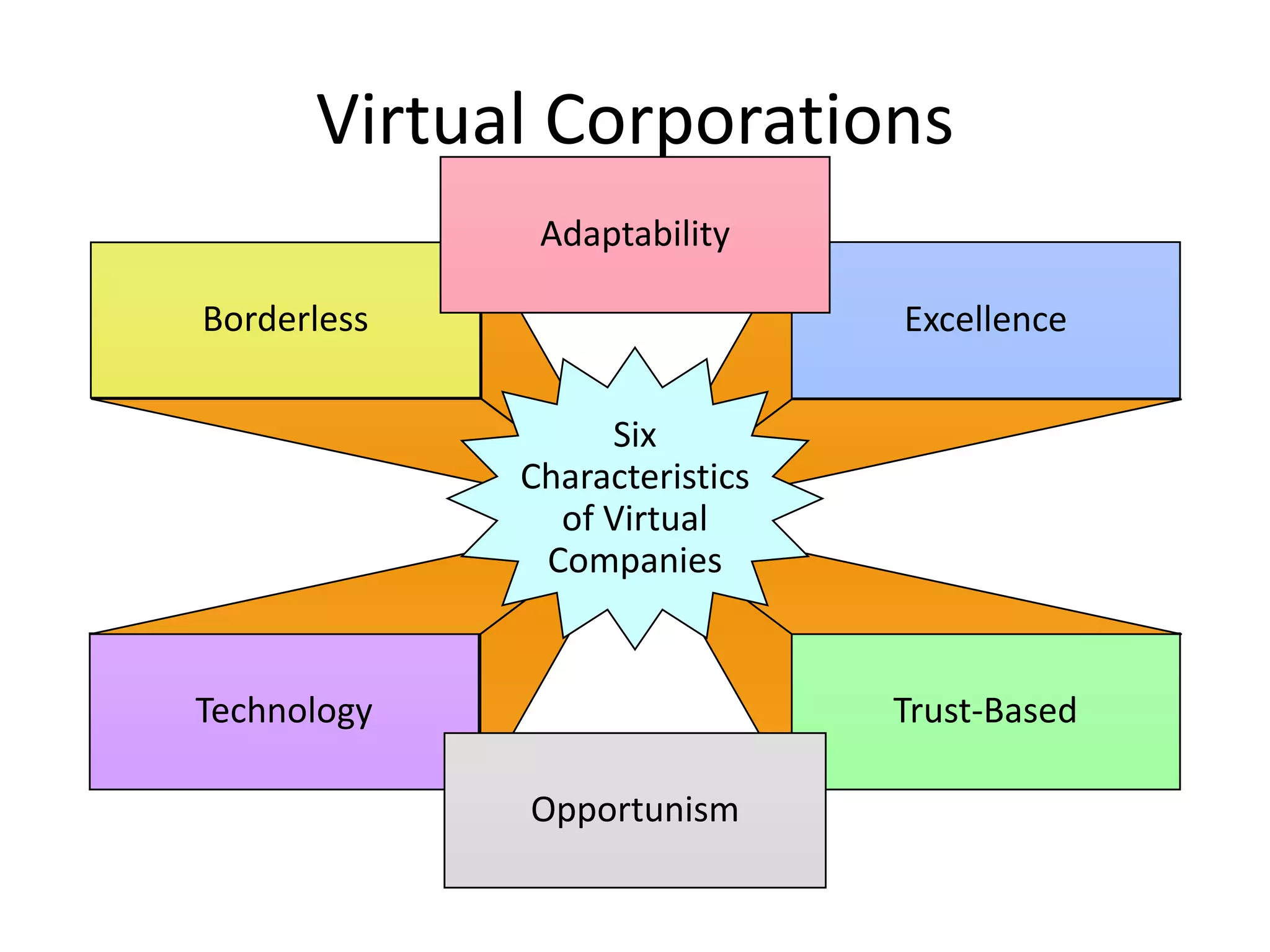 Virtual Corporations
              Adaptability

Borderless                     Excellence

                  Six
             Characteristics
               of Virtual
              Companies


Technology                     Trust-Based

             Opportunism
 