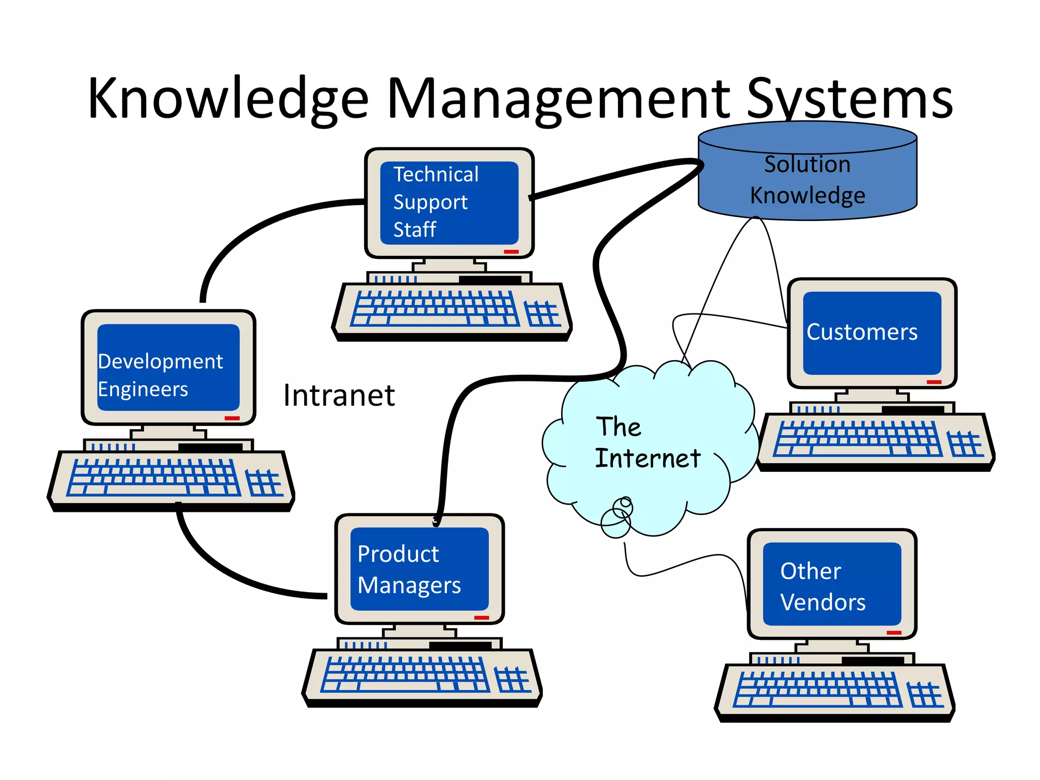 Knowledge Management Systems
                     Technical               Solution
                     Support                Knowledge
                     Staff



                                                Customers
Development
Engineers     Intranet
                                 The
                                 Internet


                   Product
                                              Other
                   Managers
                                              Vendors
 