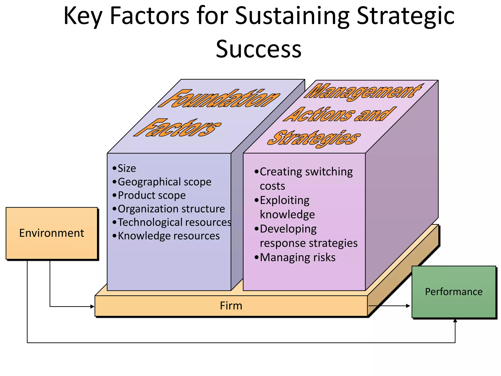 Key Factors for Sustaining Strategic
                     Success



              •Size                       •Creating switching
              •Geographical scope          costs
              •Product scope              •Exploiting
              •Organization structure      knowledge
              •Technological resources
Environment                               •Developing
              •Knowledge resources
                                           response strategies
                                          •Managing risks

                                                                 Performance
                                   Firm
 
