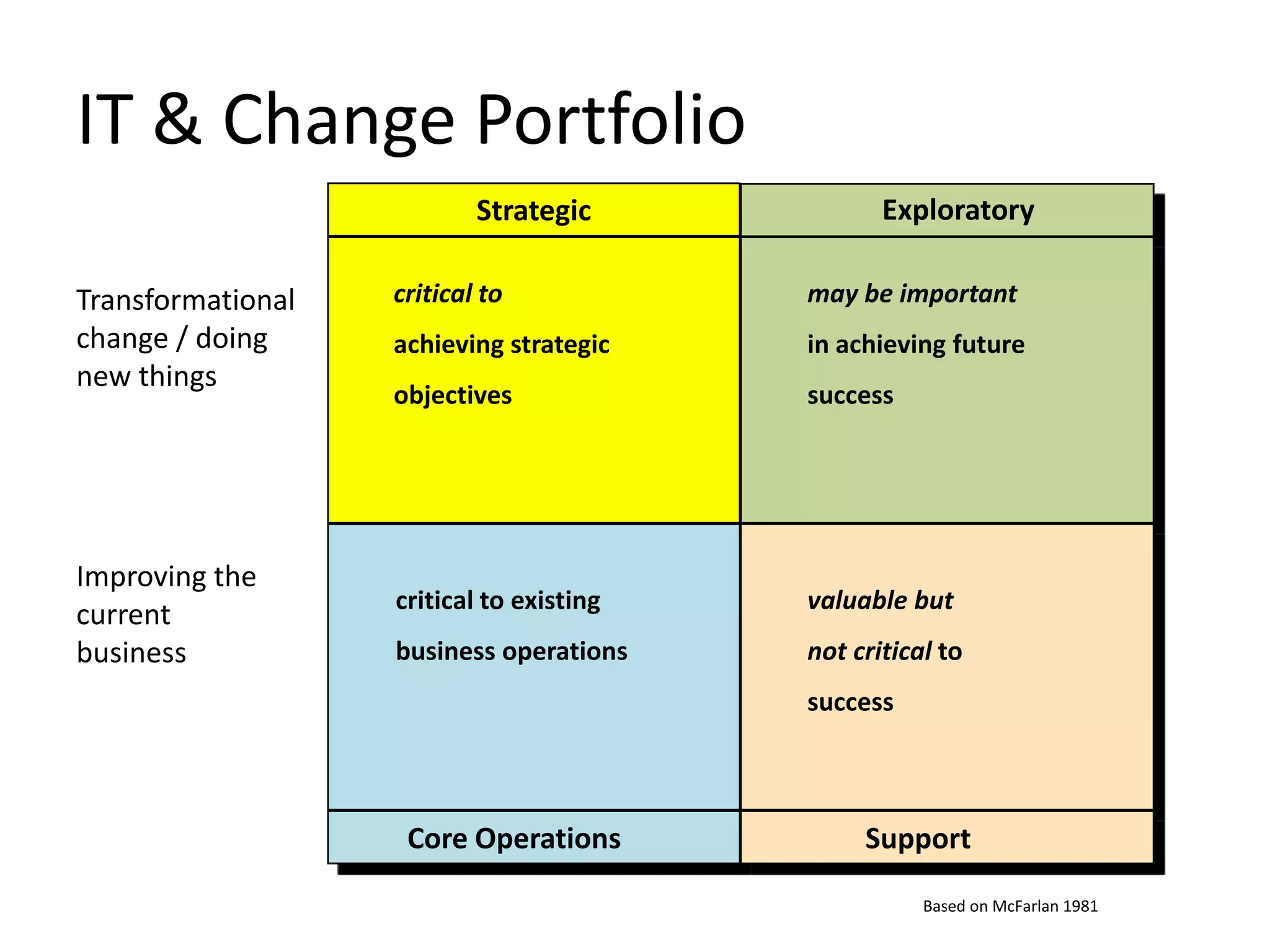 IT & Change Portfolio
                           Strategic             Exploratory

Transformational   critical to            may be important
change / doing     achieving strategic    in achieving future
new things
                   objectives             success




Improving the
                   critical to existing   valuable but
current
business           business operations    not critical to
                                          success



                    Core Operations            Support
                                                     Based on McFarlan 1981
 