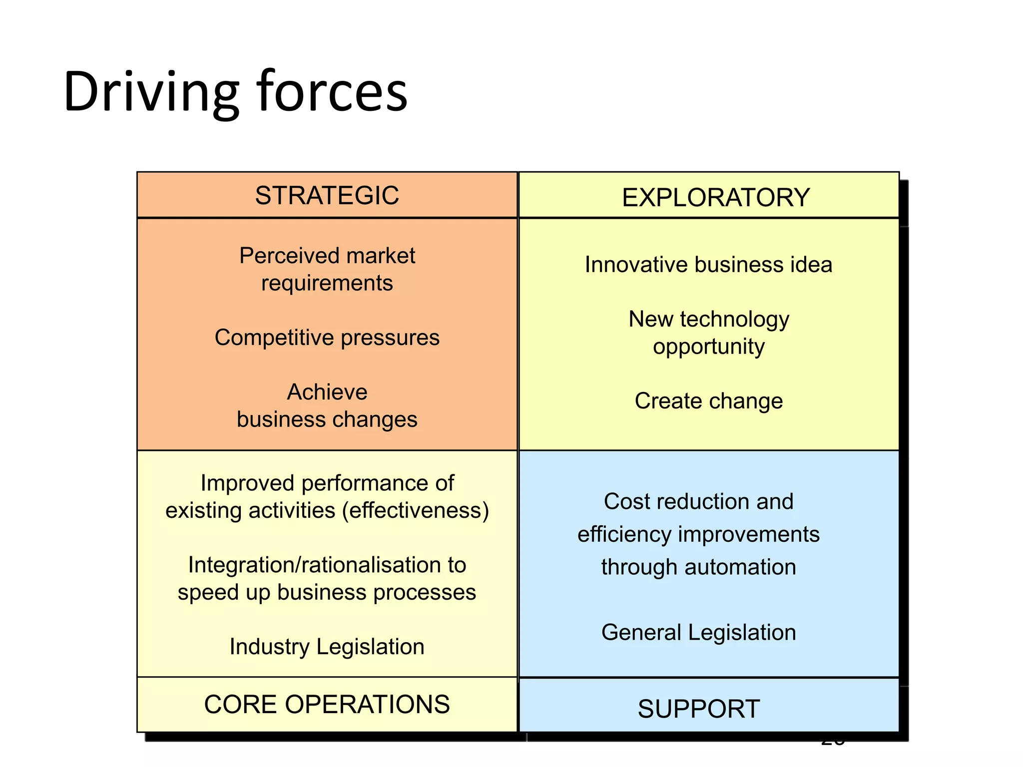 Driving forces
             STRATEGIC                        EXPLORATORY

           Perceived market               Innovative business idea
             requirements
                                              New technology
         Competitive pressures                  opportunity

                Achieve                        Create change
           business changes

        Improved performance of
    existing activities (effectiveness)      Cost reduction and
                                          efficiency improvements
      Integration/rationalisation to         through automation
     speed up business processes
                                            General Legislation
          Industry Legislation

        CORE OPERATIONS                        SUPPORT
                                                                  20
 