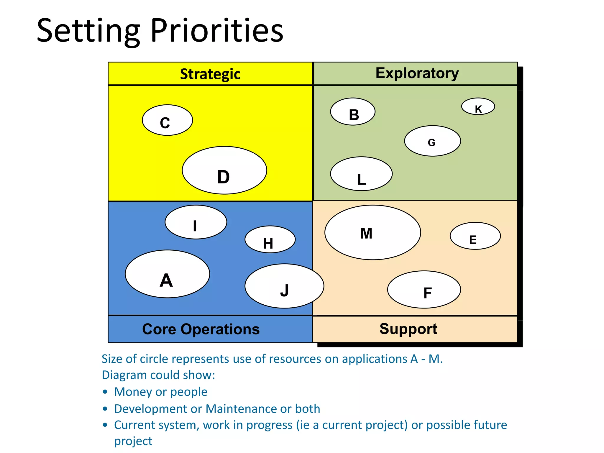 Setting Priorities
                  Strategic                               Exploratory

                                                                         K
                                                  B
              C
                                                                 G


                         D                         L


                     I                                M
                                  H                                     E


              A
                                      J                         F

           Core Operations                                Support
    Size of circle represents use of resources on applications A - M.
    Diagram could show:
    • Money or people
    • Development or Maintenance or both
    • Current system, work in progress (ie a current project) or possible future
       project
 