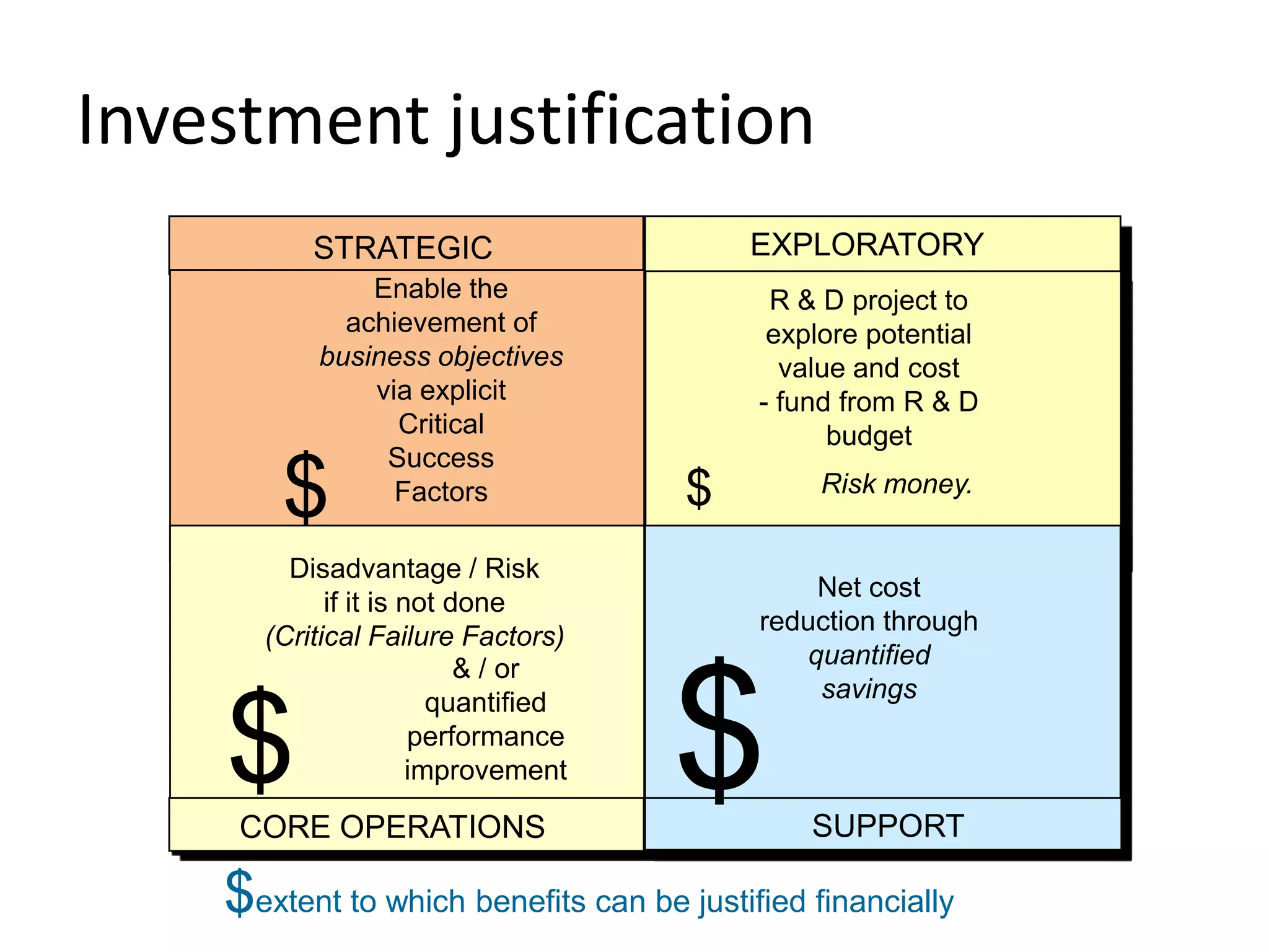 Investment justification
          STRATEGIC                       EXPLORATORY
               Enable the                   R & D project to
             achievement of                 explore potential
           business objectives               value and cost
               via explicit                - fund from R & D
                 Critical                        budget
                Success
        $        Factors              $         Risk money.


        Disadvantage / Risk
                                               Net cost
            if it is not done
                                           reduction through
      (Critical Failure Factors)
                          & / or              quantified



                                     $
                        quantified             savings

    $CORE OPERATIONS
                      performance
                      improvement

                                               SUPPORT

    $extent to which benefits can be justified financially
 