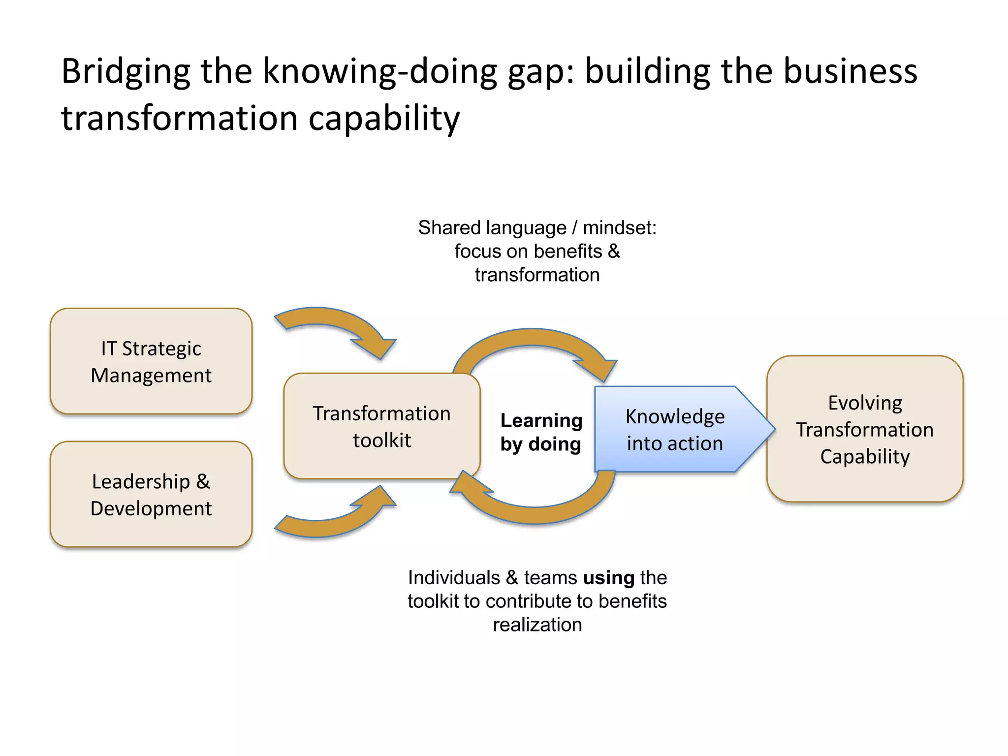Bridging the knowing-doing gap: building the business
transformation capability

                           Shared language / mindset:
                              focus on benefits &
                                transformation


  IT Strategic
 Management
                 Transformation                                        Evolving
                                     Learning        Knowledge
                     toolkit                                       Transformation
                                     by doing        into action
                                                                      Capability
 Leadership &
 Development


                          Individuals & teams using the
                          toolkit to contribute to benefits
                                      realization
 