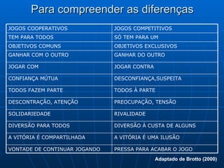 Para compreender as diferenças Adaptado de Brotto (2000) PRESSA PARA ACABAR O JOGO VONTADE DE CONTINUAR JOGANDO A VITÓRIA É UMA ILUSÃO A VITÓRIA É COMPARTILHADA DIVERSÃO À CUSTA DE ALGUNS DIVERSÃO PARA TODOS RIVALIDADE SOLIDARIEDADE PREOCUPAÇÃO, TENSÃO DESCONTRAÇÃO, ATENÇÃO TODOS À PARTE TODOS FAZEM PARTE DESCONFIANÇA,SUSPEITA CONFIANÇA MÚTUA JOGAR CONTRA JOGAR COM GANHAR DO OUTRO GANHAR COM O OUTRO OBJETIVOS EXCLUSIVOS OBJETIVOS COMUNS SÓ TEM PARA UM TEM PARA TODOS JOGOS COMPETITIVOS JOGOS COOPERATIVOS 