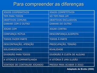 Para compreender as diferenças
JOGOS COOPERATIVOS JOGOS COMPETITIVOS
TEM PARA TODOS SÓ TEM PARA UM
OBJETIVOS COMUNS OBJETIVOS EXCLUSIVOS
GANHAR COM O OUTRO GANHAR DO OUTRO
JOGAR COM JOGAR CONTRA
CONFIANÇA MÚTUA DESCONFIANÇA,SUSPEITA
TODOS FAZEM PARTE TODOS À PARTE
DESCONTRAÇÃO, ATENÇÃO PREOCUPAÇÃO, TENSÃO
SOLIDARIEDADE RIVALIDADE
DIVERSÃO PARA TODOS DIVERSÃO À CUSTA DE ALGUNS
A VITÓRIA É COMPARTILHADA A VITÓRIA É UMA ILUSÃO
VONTADE DE CONTINUAR JOGANDO PRESSA PARA ACABAR O JOGO
Adaptado de Brotto (2000)
 