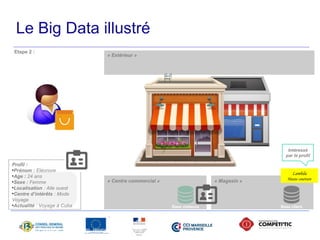 Le Big Data illustré 
Etape 2 : « Extérieur » 
Le centre commercial met 
à disposition le profil 
suivant des critères 
Profil : 
•Prénom : Eléonore 
•Age : 24 ans 
•Sexe : Femme 
« Centre commercial » « Magasin » 
•Localisation : Aile ouest 
•Centre d’intérêts : Mode 
Voyage 
•Actualité : Voyage à Cuba Base client 
Intéressé 
par le profil 
Base visiteurs 
17 avril 2014 - Propriété de Solucom, reproduction interdite 
Lambda 
Haute courture 
 
