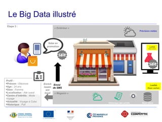 Le Big Data illustré 
Etape 3 : « Extérieur » 
« Lambda Haute Couture » 
propose des offres 
personnalisées 
Robe en 
promotion 
Lambda 
Haute courture 
Profil : 
•Prénom : Eléonore 
Enrich 
•Age : 24 ans 
issem 
•Sexe : Femme 
ent 
•Localisation : Aile ouest 
local 
« Magasin » 
•Centre d’intérêts : Mode 
Voyage 
•Actualité : Voyage à Cuba 
•Historique : Pull Historique des achats Base client 
Prévision météo 
Envoi 
de SMS 
Lambda 
Haute courture 
 