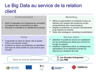 Le Big Data au service de la relation 
client 
Communication Marketing 
 Gérer l’e-réputation de l’entreprise en surveillant 
et analysant des conversations en ligne 
 Décupler la notoriété et la visibilité de la marque 
Vente Service client 
 Comprendre le client en temps réel et ajuster 
l’offre à ses besoins exacts 
 Améliorer le réseau de distribution en identifiant 
quel type de client achète sur quel canal à quel 
moment 
 Affiner la segmentation et améliorer le taux de 
rétention par analyse des tendances et des 
comportements des consommateurs 
 Adapter la tarification en fonction d’évènements 
et de réaction du marché 
 Cibler des campagnes marketing et publicitaires 
 Optimiser la qualité de service en capitalisant 
sur les connaissances clients pour enrichir et 
corriger le support 
 Améliorer l’expérience client, en anticipant les 
réclamations et en réduisant le temps de 
réponse aux situations de crise 
Quels en sont les bénéficiaires? 
 Les Grandes Entreprises 
 Les PME 
 
