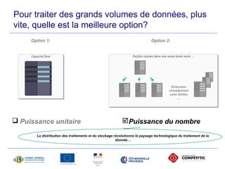 Pour traiter des grands volumes de données, plus 
vite, quelle est la meilleure option? 
Option 1: Option 2: 
CCaappaacciittéé ffiinniiee PPaarrffooiiss rrééuunniieess ddaannss uunnee sseeuullee bbooiittee nnooiirree ...... 
Extension 
virtuellement 
sans limites 
… 
 Puissance unitaire 
Puissance du nombre 
La distribution des traitements et du stockage révolutionne le paysage technologique du traitement de la 
donnée… 
 