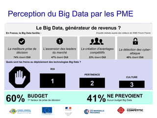 Perception du Big Data par les PME 
Le Big Data, générateur de revenus ? 
ROI 
17 avril 2014 - Propriété de Solucom, reproduction interdite 
Enquête réalisée auprès des visiteurs de l’EMC Forum France 
La meilleure prise de 
décision 
74% disent OUI 
L’ascension des leaders 
du marché 
47% disent OUI 
La création d’avantages 
compétitifs 
23% disent OUI 
La détection des cyber-attaque 
40% disent OUI 
1 
En France, le Big Data facilite : 
Quels sont les freins au déploiement des technologies Big Data ? 
1 
PERTINENCE 
2 
CULTURE 
3 
60% BUDGET 
41% 
NE PREVOIENT 
1er facteur de prise de décision Aucun budget Big Data  
