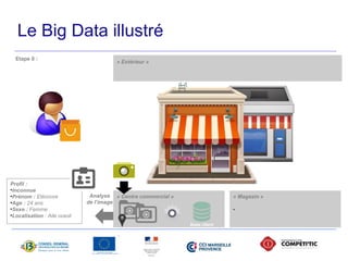 Le Big Data illustré 
« Centre commercial » 
« Magasin » 
- 
Etape 0 : « Extérieur » 
Une cliente se présente 
dans le centre commercial 
Analyse 
de l’image 
Profil : 
•Inconnue 
•Prénom : Eléonore 
•Age : 24 ans 
•Sexe : Femme 
•Localisation : Aile ouest 
Base client 
 