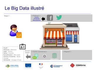 Le Big Data illustré 
Etape 1 : « Extérieur » 
Le centre commercial 
enrichit le profil du client 
« Centre commercial » 
« Magasin » 
Profil : 
•Prénom : Eléonore 
•Age : 24 ans 
•Sexe : Femme 
•Localisation : Aile ouest 
•Centre d’intérêts : Mode 
Voyage 
•Actualité : Voyage à Cuba 
Centre 
d’intérêts 
Discussions 
Base visiteurs 
Enrichi 
sseme 
nt 
17 avril 2014 - Propriété de Solucom, reproduction interdite 
 
