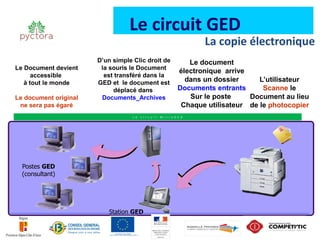 Le circuit GED
                                                                           La copie électronique
                       D’un simple Clic droit de                       Le document
Le Document devient     la souris le Document
                                                                    électronique arrive
      accessible         est transféré dans la
   à tout le monde     GED et le document est                         dans un dossier      L’utilisateur
                            déplacé dans                            Documents entrants      Scanne le
Le document original    Documents_Archives                             Sur le poste     Document au lieu
 ne sera pas égaré                                                   Chaque utilisateur de le photocopier
                                   L e   c i r c u i t   M i c r o G E D




  Postes GED
  (consultant)




                          Station GED
 
