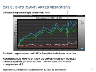16
CAS CLIENTS AVANT / APRES RESPONSIVE
Clinique d’implantolologie dentaire du Parc
Evolution responsive en mai 2015 + formation techniques rédaction
AUGMENTATION TRAFIC ET TAUX DE CONVERSION SUR MOBILE :
Contacts qualifiés par email en 2014 : 30/mois et en 2015 45/mois
= progression x1,5
ergonomie & attractivité = augmentation du taux de conversion
 