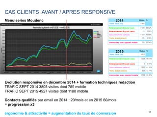 17
CAS CLIENTS AVANT / APRES RESPONSIVE
Menuiseries Moudenc 2014
2015
Evolution responsive en décembre 2014 + formation techniques rédaction
TRAFIC SEPT 2014 3805 visites dont 789 mobile
TRAFIC SEPT 2015 4927 visites dont 1108 mobile
Contacts qualifiés par email en 2014 : 20/mois et en 2015 60/mois
= progression x3
ergonomie & attractivité = augmentation du taux de conversion
 