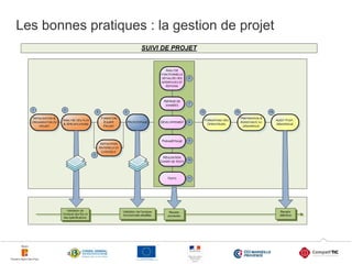 Les bonnes pratiques : la gestion de projet

23

 