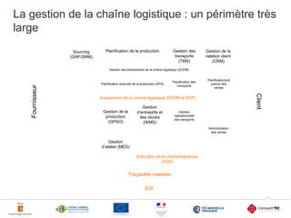 La gestion de la chaîne logistique : un périmètre très
large

Tactique

Sourcing
(GRF/SRM)

Fabriquer

Stocker

Planification de la production

Livrer

Vendre

Gestion des
transports
(TMS)

Gestion de la
relation client
(CRM)

Gestion des événements de la chaîne logistique (SCEM)

Planification avancée de la production (APS)

Planification des
transports

Planification/pré
visions des
ventes

Client

Opérationnel

Supervision de la chaîne logistique (SCEM et SCP)
Gestion
d’entrepôts et
des stocks
(WMS)

Gestion de la
production
(GPAO)

Gestion
opérationnelle
des transports
Administration
des ventes

Exécution

Fournisseur

Stratégique

Acheter

Gestion
d’atelier (MES)
Exécution de la chaîne logistique
(SCE)

Traçabilité matières
EDI

5

 