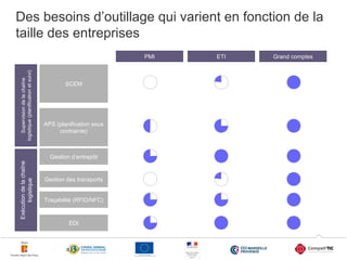 Des besoins d’outillage qui varient en fonction de la
taille des entreprises
Supervision de la chaîne
logistique (planification et suivi)

PMI

ETI

Grand comptes

SCEM

APS (planification sous
contrainte)

Exécution de la chaîne
logistique

Gestion d’entrepôt

Gestion des transports
Traçabilité (RFID/NFC)

EDI

6

 