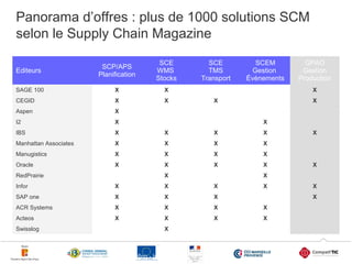 Panorama d’offres : plus de 1000 solutions SCM
selon le Supply Chain Magazine
Editeurs

SCP/APS
Planification

SCE
WMS
Stocks

SAGE 100

X

X

CEGID

X

X

Aspen

X

I2

X

IBS

X

X

X

X

Manhattan Associates

X

X

X

X

Manugistics

X

X

X

X

Oracle

X

X

X

X

RedPrairie

SCE
TMS
Transport

SCEM
Gestion
Évènements

GPAO
Gestion
Production
X

X

X

X

X

X

X

X

Infor

X

X

X

SAP one

X

X

X

ACR Systems

X

X

X

X

Acteos

X

X

X

X

Swisslog

7

X

X
X

X

Sage Geode - Briefing - Internal Document

7

 