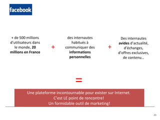 23
Une plateforme incontournable pour exister sur Internet.
C’est LE point de rencontre!
Un formidable outil de marketing!
+ de 500 millions
d’utilisateurs dans
le monde, 20
millions en France
des internautes
habitués à
communiquer des
informations
personnelles
Des internautes
avides d’actualité,
d’échanges,
d’offres exclusives,
de contenu…
+ +
=
 