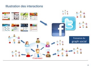 24
Illustration des interactions
Customer
Puissance du
graph social
 