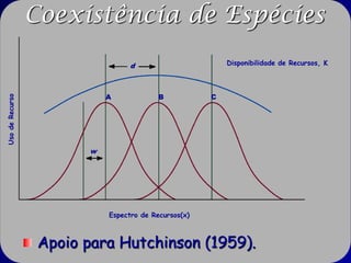 Coexistência de Espécies
                                  d                       Disponibilidade de Recursos, K



                            A             B           C
Uso de Recurso




                        w




                            Espectro de Recursos(x)



                  Apoio para Hutchinson (1959).
 